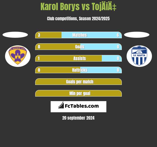 Karol Borys vs TojÄiÄ‡ h2h player stats