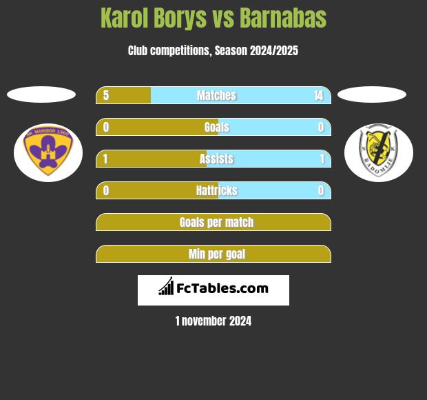 Karol Borys vs Barnabas h2h player stats