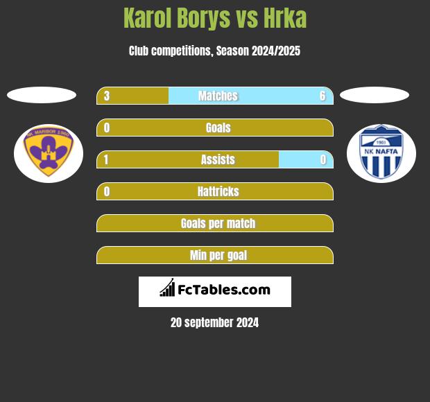 Karol Borys vs Hrka h2h player stats