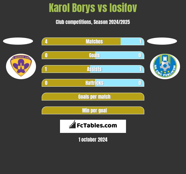 Karol Borys vs Iosifov h2h player stats