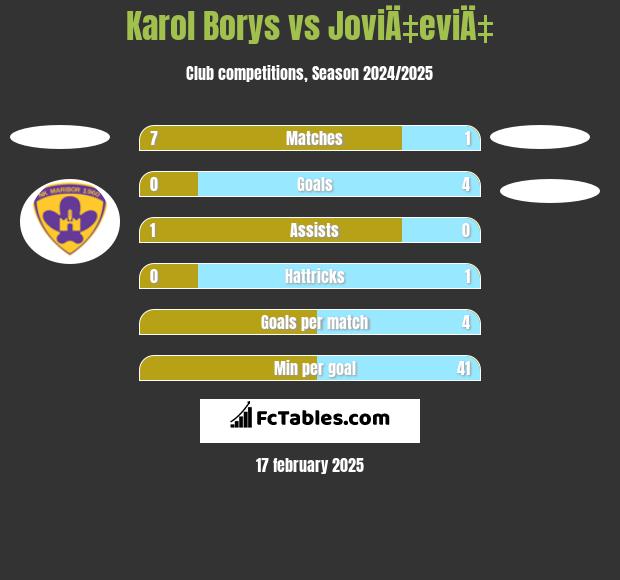 Karol Borys vs JoviÄ‡eviÄ‡ h2h player stats