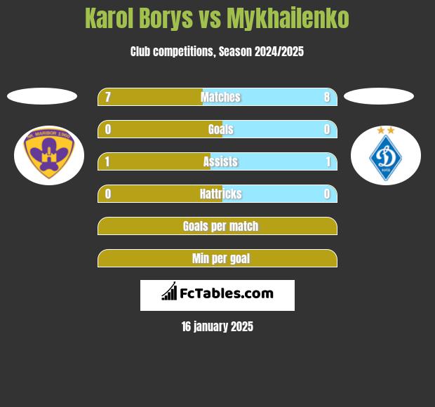 Karol Borys vs Mykhailenko h2h player stats