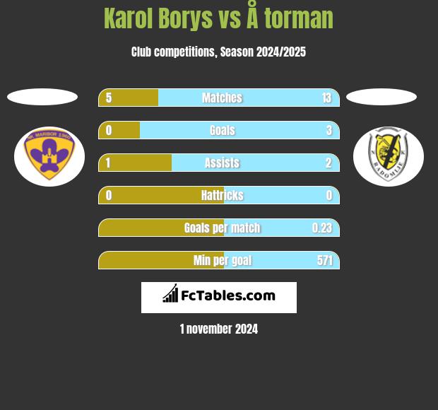 Karol Borys vs Å torman h2h player stats