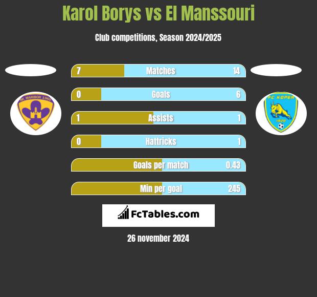 Karol Borys vs El Manssouri h2h player stats