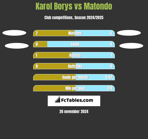 Karol Borys vs Matondo h2h player stats