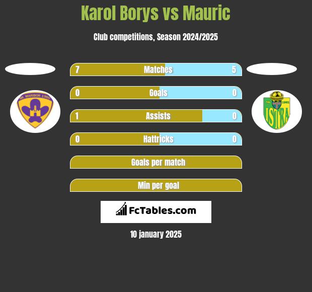 Karol Borys vs Mauric h2h player stats