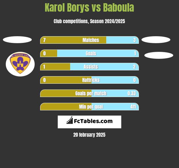 Karol Borys vs Baboula h2h player stats