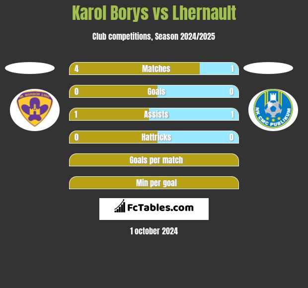 Karol Borys vs Lhernault h2h player stats