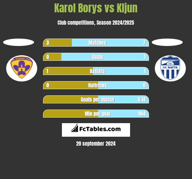 Karol Borys vs Kljun h2h player stats