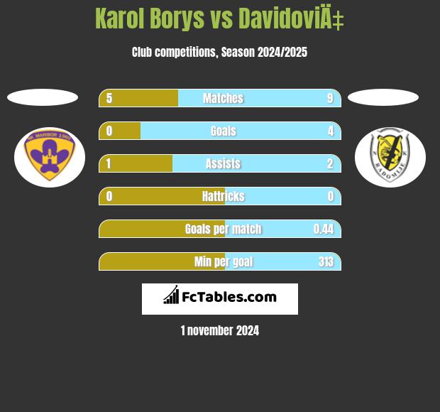 Karol Borys vs DavidoviÄ‡ h2h player stats