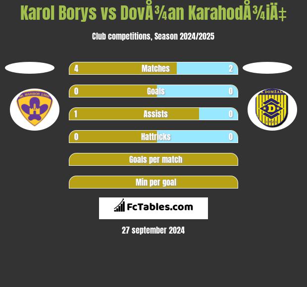 Karol Borys vs DovÅ¾an KarahodÅ¾iÄ‡ h2h player stats