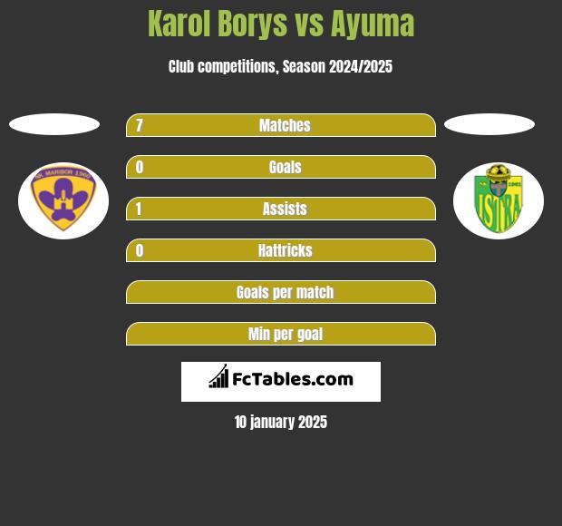 Karol Borys vs Ayuma h2h player stats