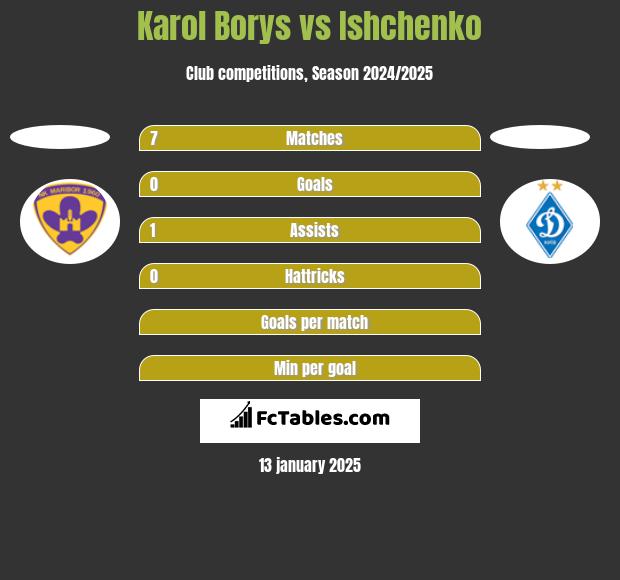 Karol Borys vs Ishchenko h2h player stats