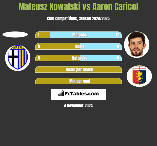 Mateusz Kowalski vs Aaron Caricol h2h player stats