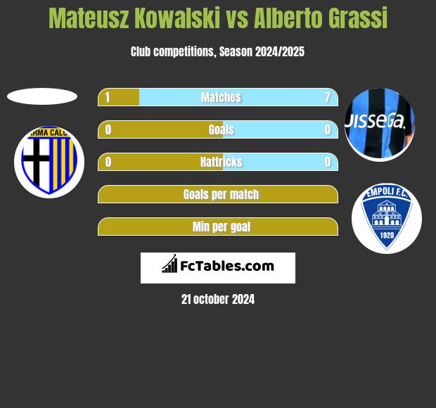 Mateusz Kowalski vs Alberto Grassi h2h player stats