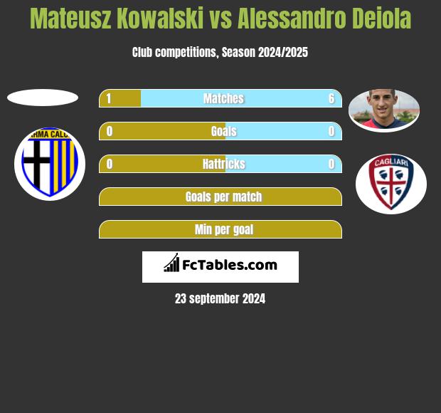 Mateusz Kowalski vs Alessandro Deiola h2h player stats