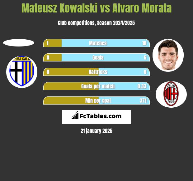 Mateusz Kowalski vs Alvaro Morata h2h player stats