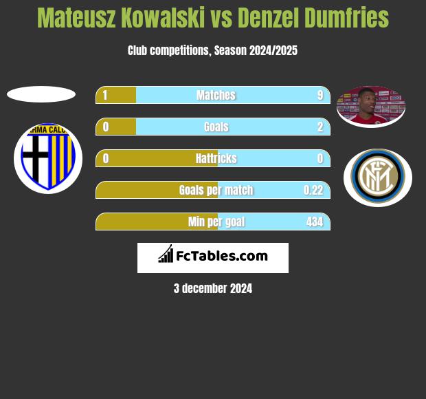 Mateusz Kowalski vs Denzel Dumfries h2h player stats