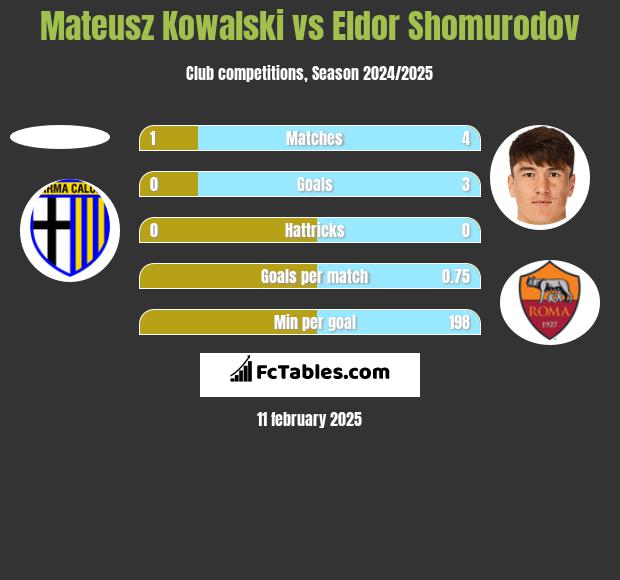 Mateusz Kowalski vs Eldor Shomurodov h2h player stats