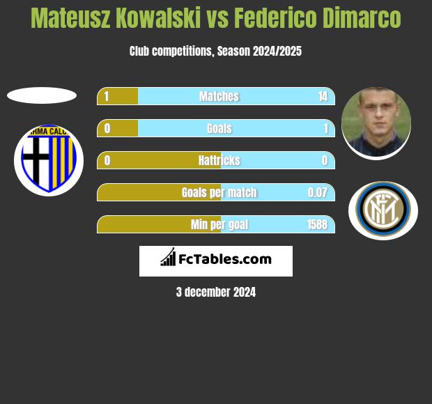 Mateusz Kowalski vs Federico Dimarco h2h player stats