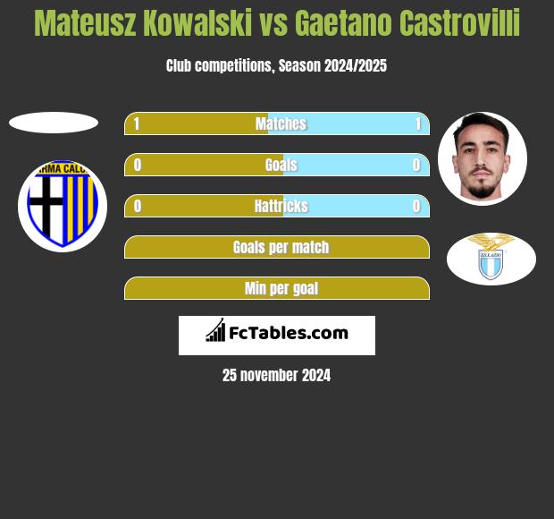 Mateusz Kowalski vs Gaetano Castrovilli h2h player stats