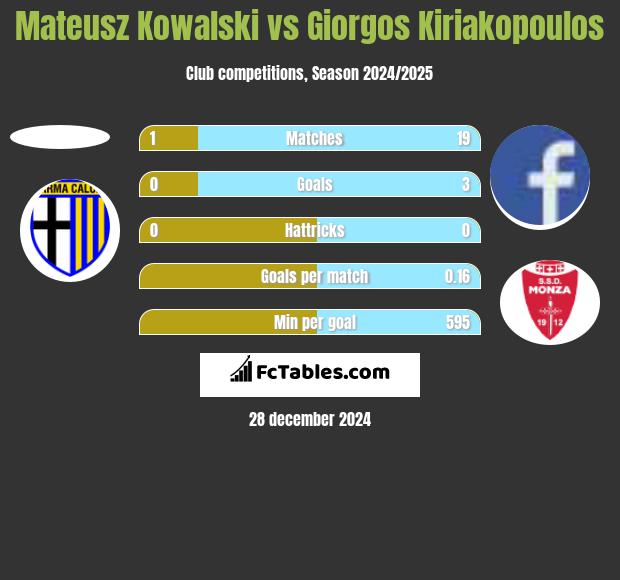 Mateusz Kowalski vs Giorgos Kiriakopoulos h2h player stats