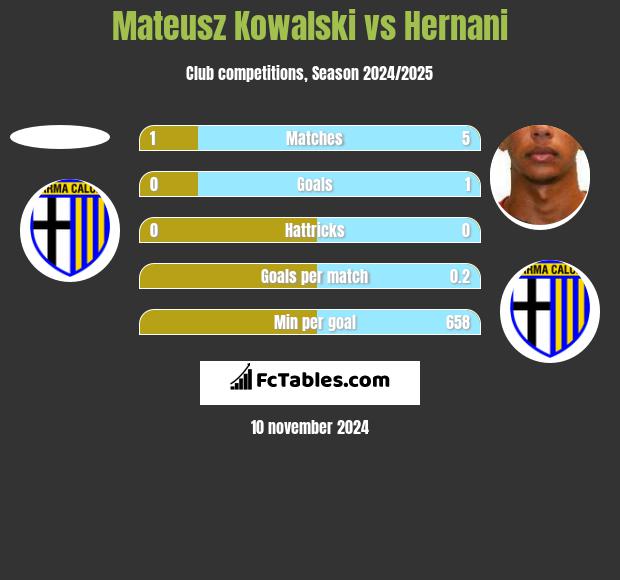 Mateusz Kowalski vs Hernani h2h player stats