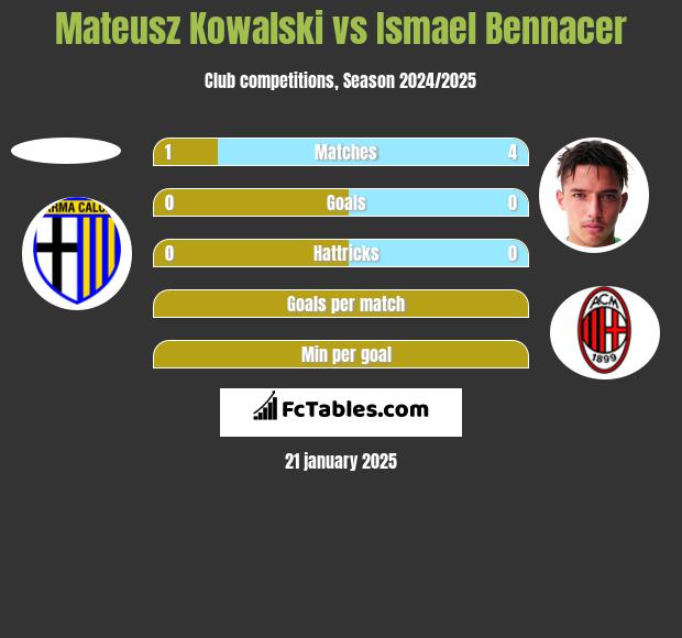 Mateusz Kowalski vs Ismael Bennacer h2h player stats