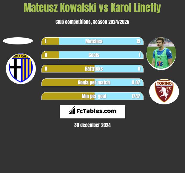 Mateusz Kowalski vs Karol Linetty h2h player stats