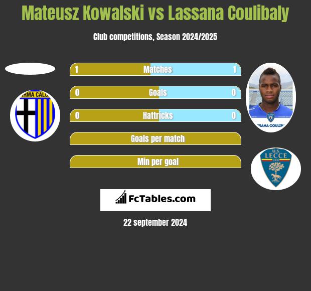 Mateusz Kowalski vs Lassana Coulibaly h2h player stats