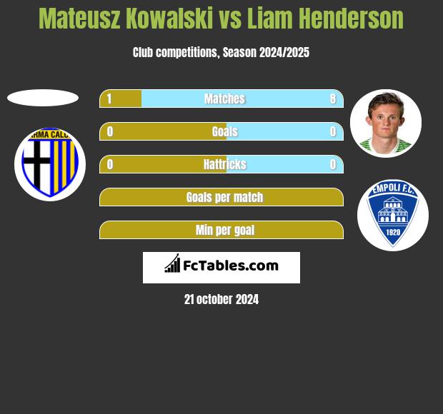 Mateusz Kowalski vs Liam Henderson h2h player stats