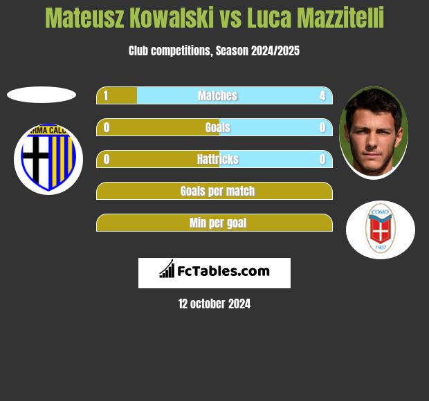 Mateusz Kowalski vs Luca Mazzitelli h2h player stats