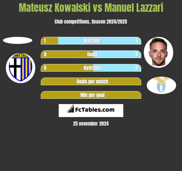 Mateusz Kowalski vs Manuel Lazzari h2h player stats