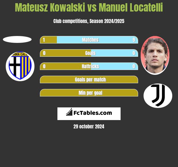 Mateusz Kowalski vs Manuel Locatelli h2h player stats