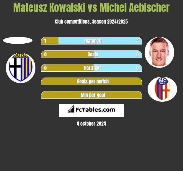 Mateusz Kowalski vs Michel Aebischer h2h player stats