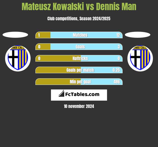 Mateusz Kowalski vs Dennis Man h2h player stats