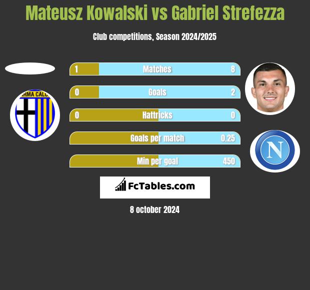 Mateusz Kowalski vs Gabriel Strefezza h2h player stats