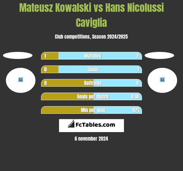 Mateusz Kowalski vs Hans Nicolussi Caviglia h2h player stats