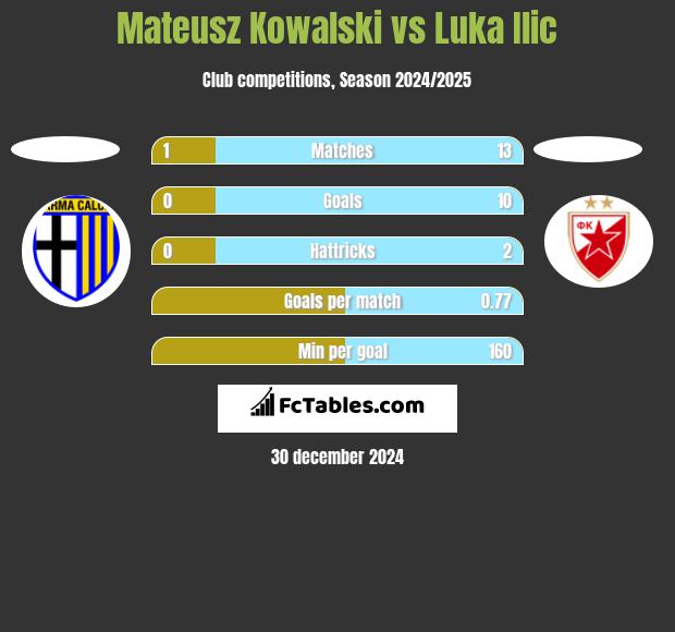 Mateusz Kowalski vs Luka Ilic h2h player stats