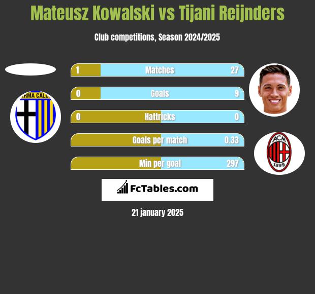 Mateusz Kowalski vs Tijani Reijnders h2h player stats