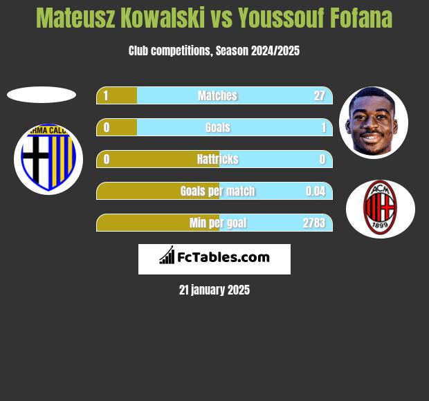 Mateusz Kowalski vs Youssouf Fofana h2h player stats