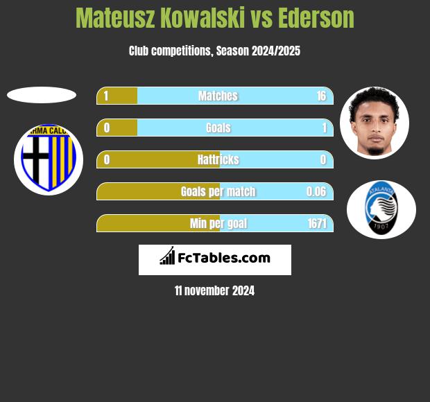 Mateusz Kowalski vs Ederson h2h player stats