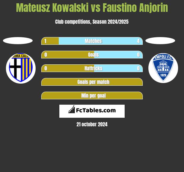 Mateusz Kowalski vs Faustino Anjorin h2h player stats