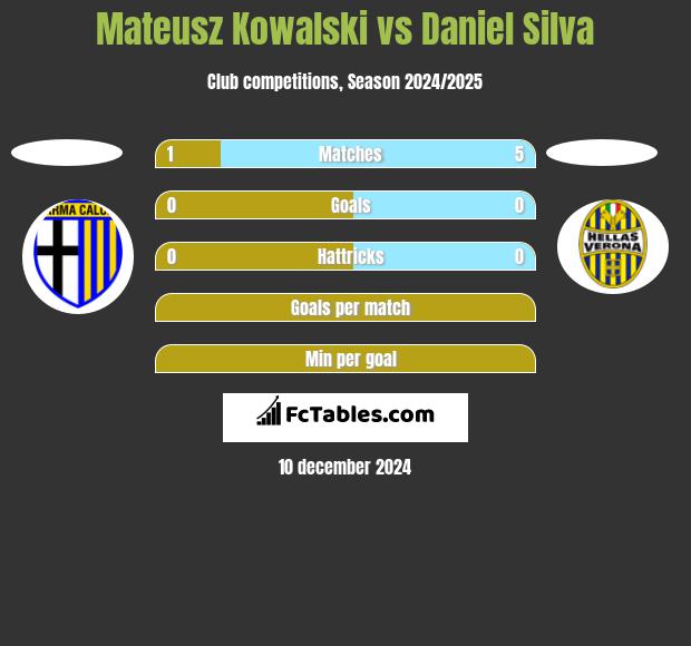 Mateusz Kowalski vs Daniel Silva h2h player stats