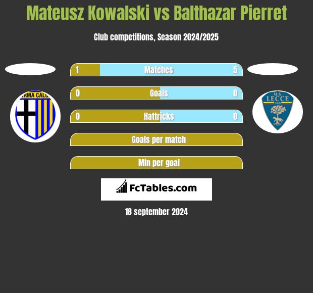 Mateusz Kowalski vs Balthazar Pierret h2h player stats