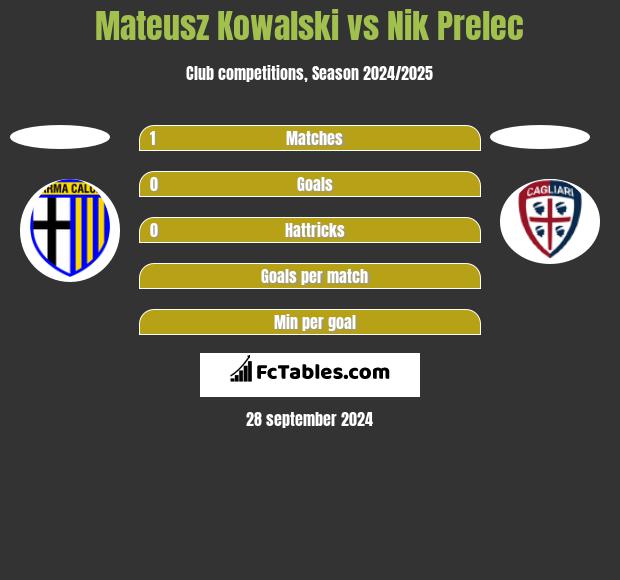 Mateusz Kowalski vs Nik Prelec h2h player stats