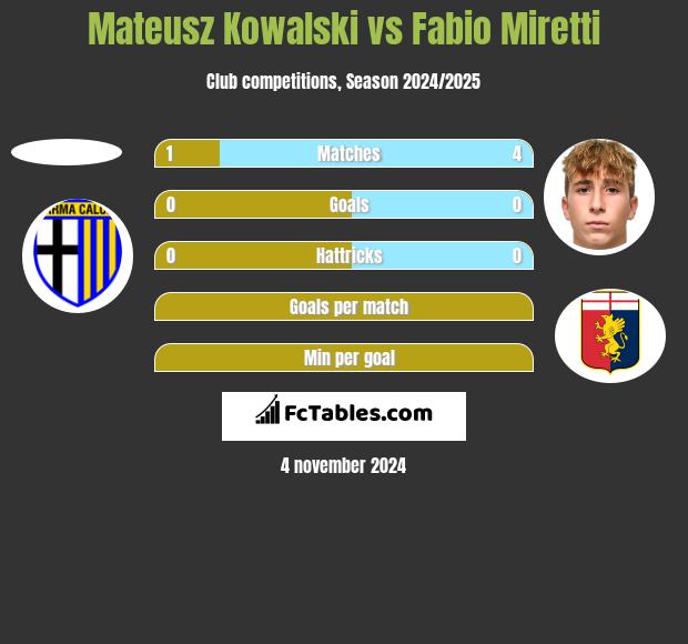 Mateusz Kowalski vs Fabio Miretti h2h player stats