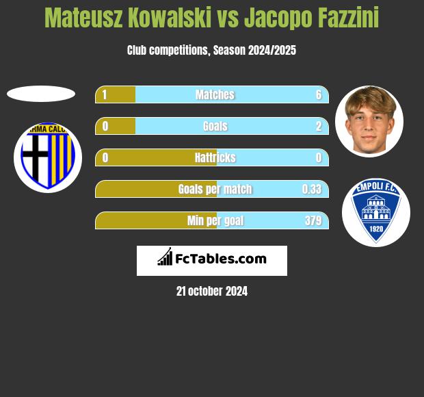 Mateusz Kowalski vs Jacopo Fazzini h2h player stats