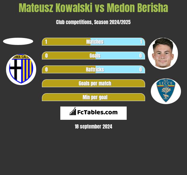 Mateusz Kowalski vs Medon Berisha h2h player stats