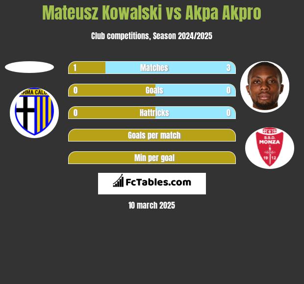 Mateusz Kowalski vs Akpa Akpro h2h player stats